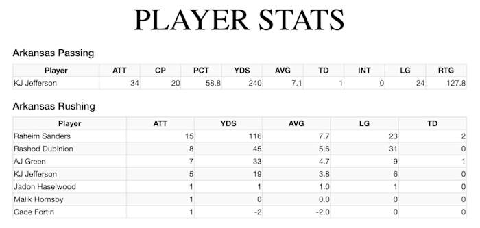 Statistics from a computer simulation of a game between Arkansas and Ole Miss is shown. Jefferson throws for 240 and Sanders rushes for 115 yards on 15 carries for two touchdowns.